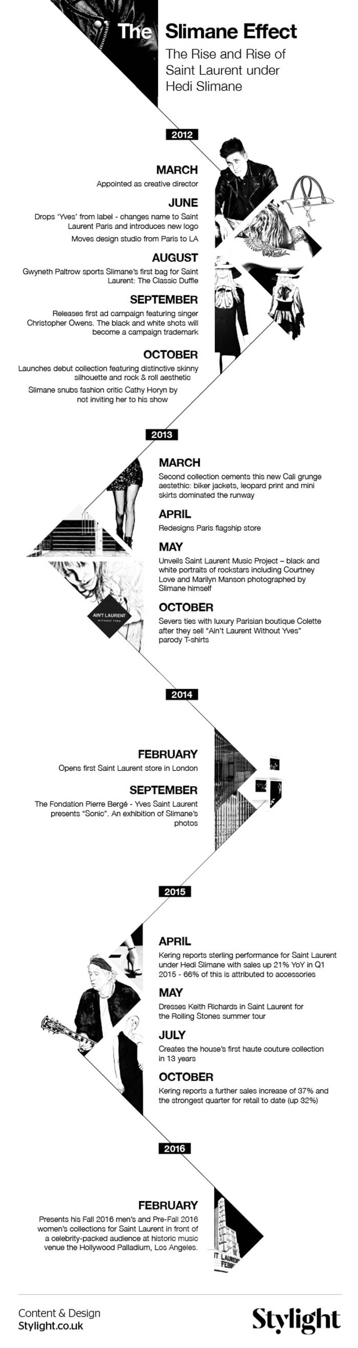 Infographic - Hedi Slimane exits YSL, The Slimane Effect