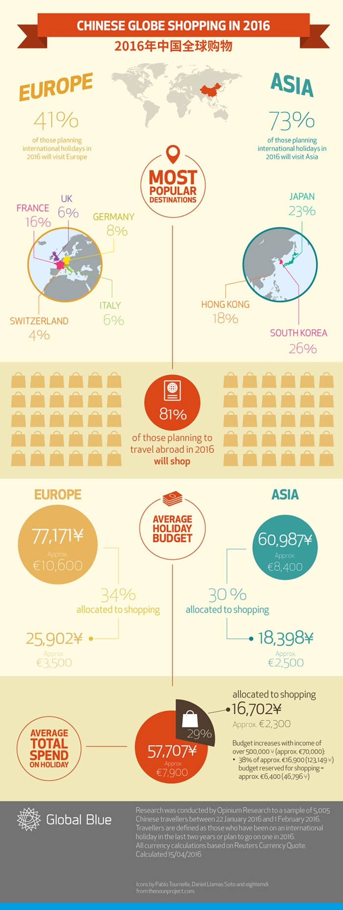 China remains #1 global shopper market