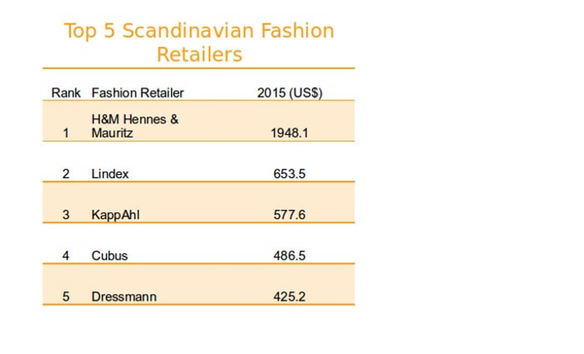 Competition for the Scandinavian beauty market intensifies as fashion giants make their move