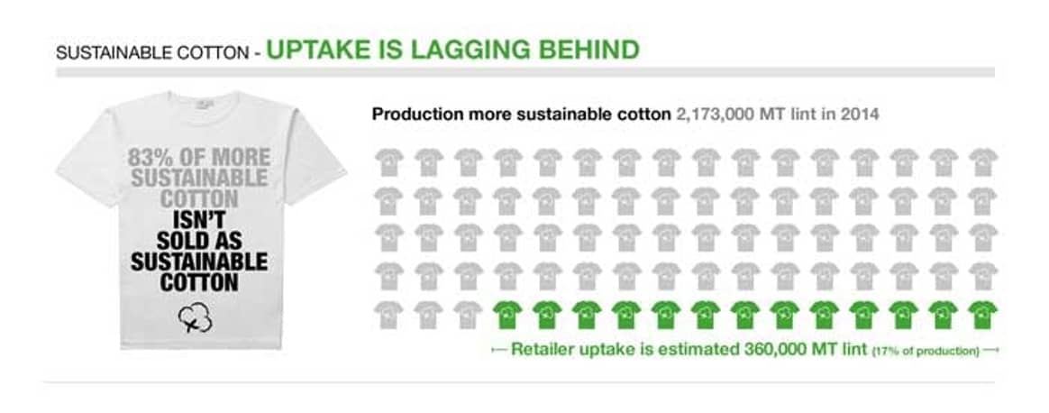 "Sourcing more sustainable cotton is the best way forward"