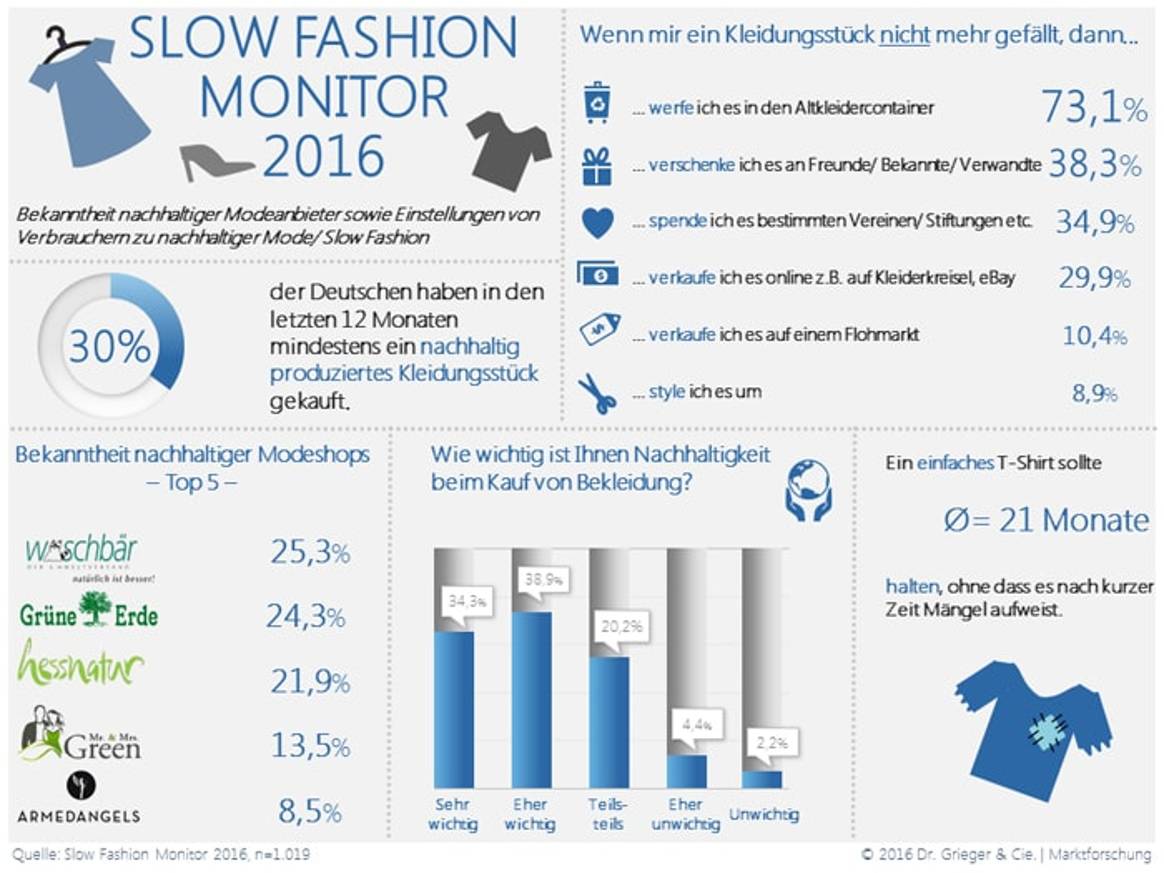 Studie: Interesse für nachhaltige Mode wächst