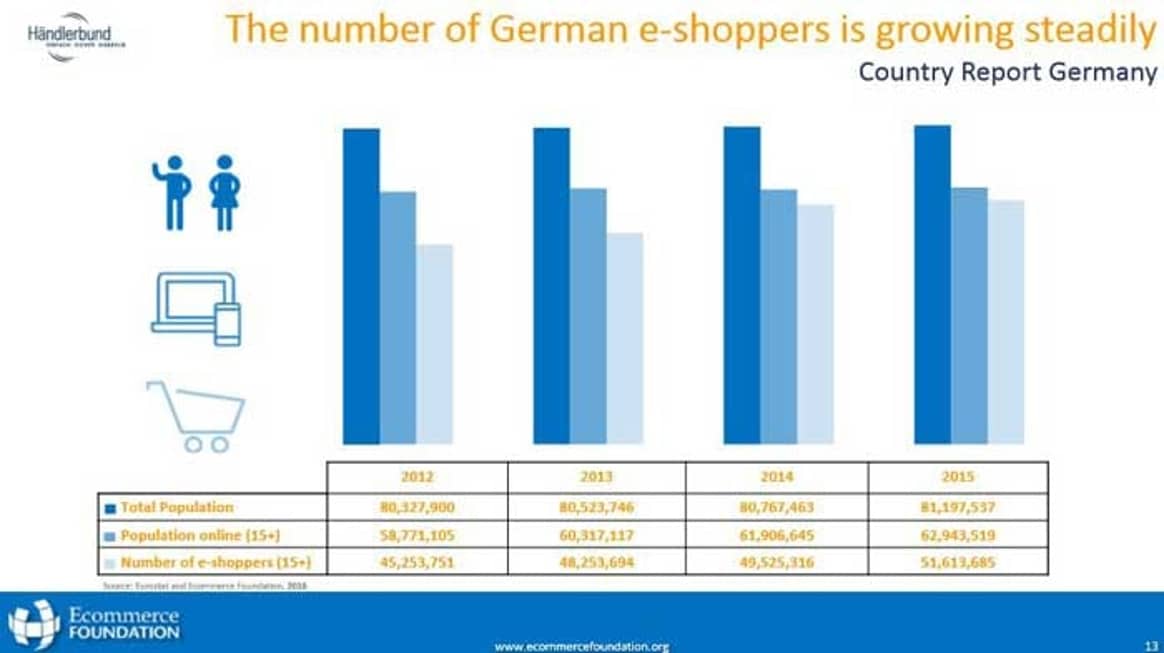 Kleidung beliebteste Produktkategorie des deutschen Onlinehandels