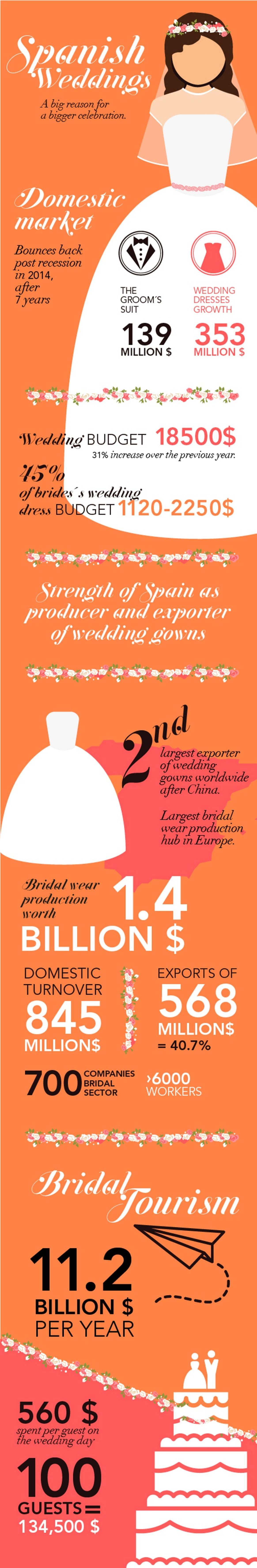 Spain - The wedding destination choice of brides across the globe