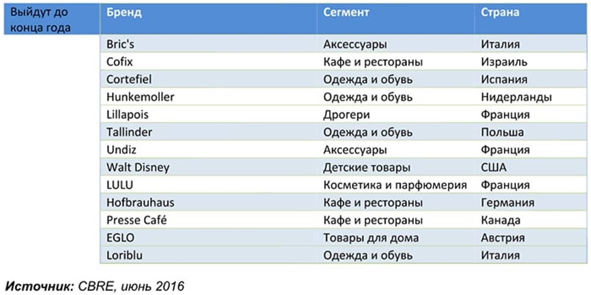 Крупнейшие ритейлеры в РФ откроют еще 5,5 тыс. магазинов в 2016 г