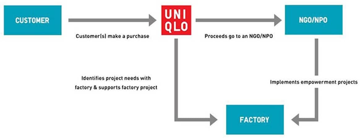 Uniqlo's Factory Worker Empowerment Project yields first results