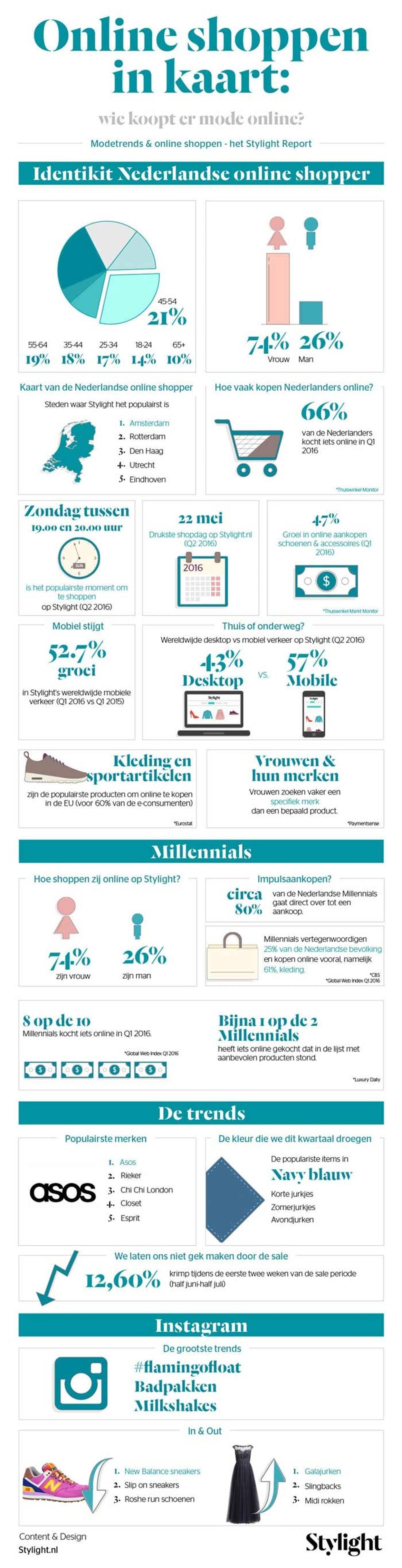 Infographic: Zo winkelen Nederlandse consumenten online