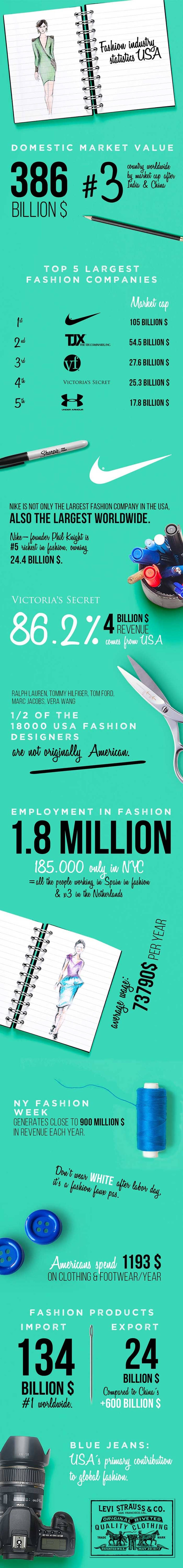 Estadísticas sobre la industria de la moda – Serie de infografías. Parte 1: USA