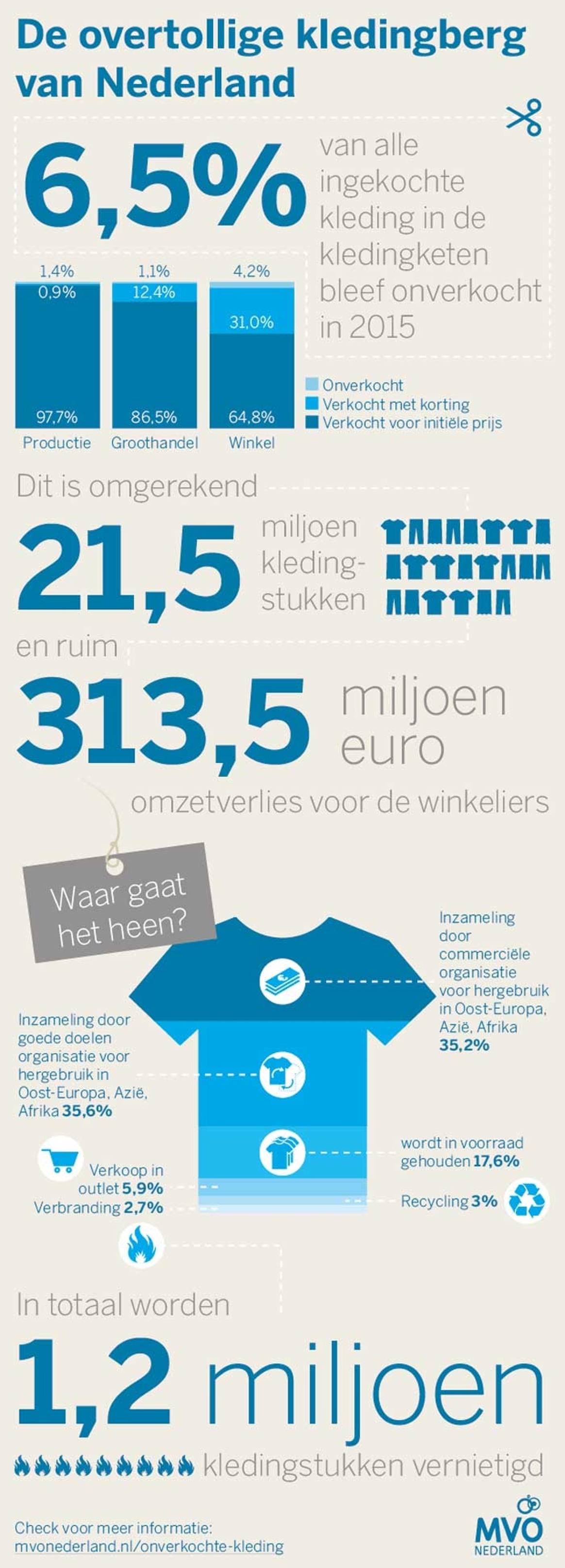 Infographic - Dit is de bulk kleding die jaarlijks overblijft