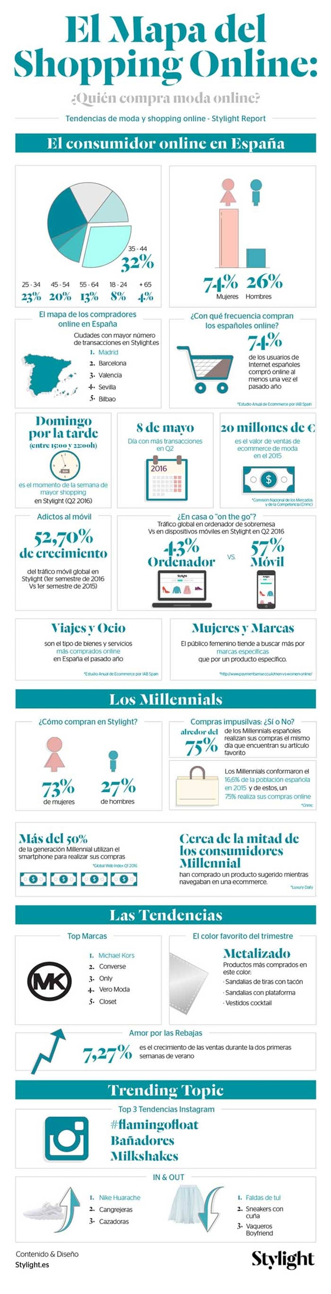 Infografía: el comportamiento de los consumidores españoles online