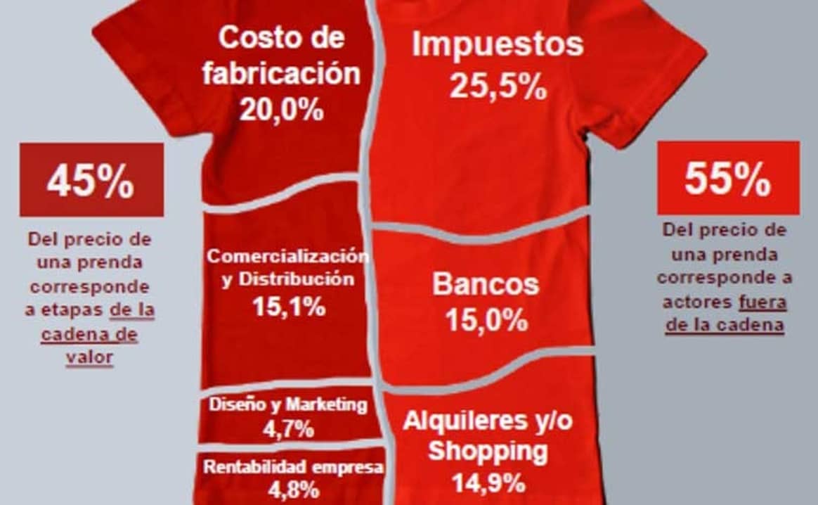 Argentina: Más de la mitad del precio de la ropa corresponde a impuestos