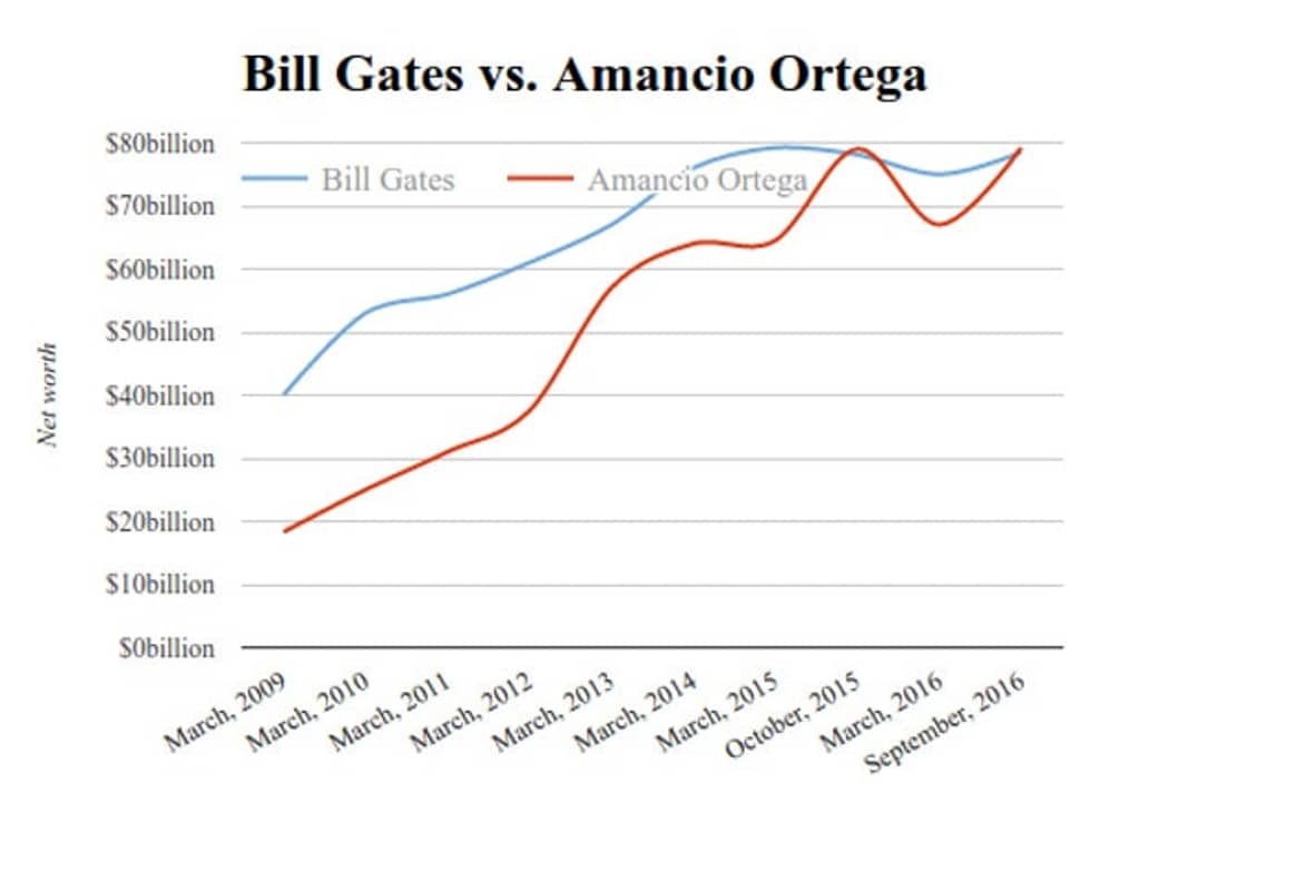 Amancio Ortega rijkste persoon ter wereld: haalt Bill Gates opnieuw in