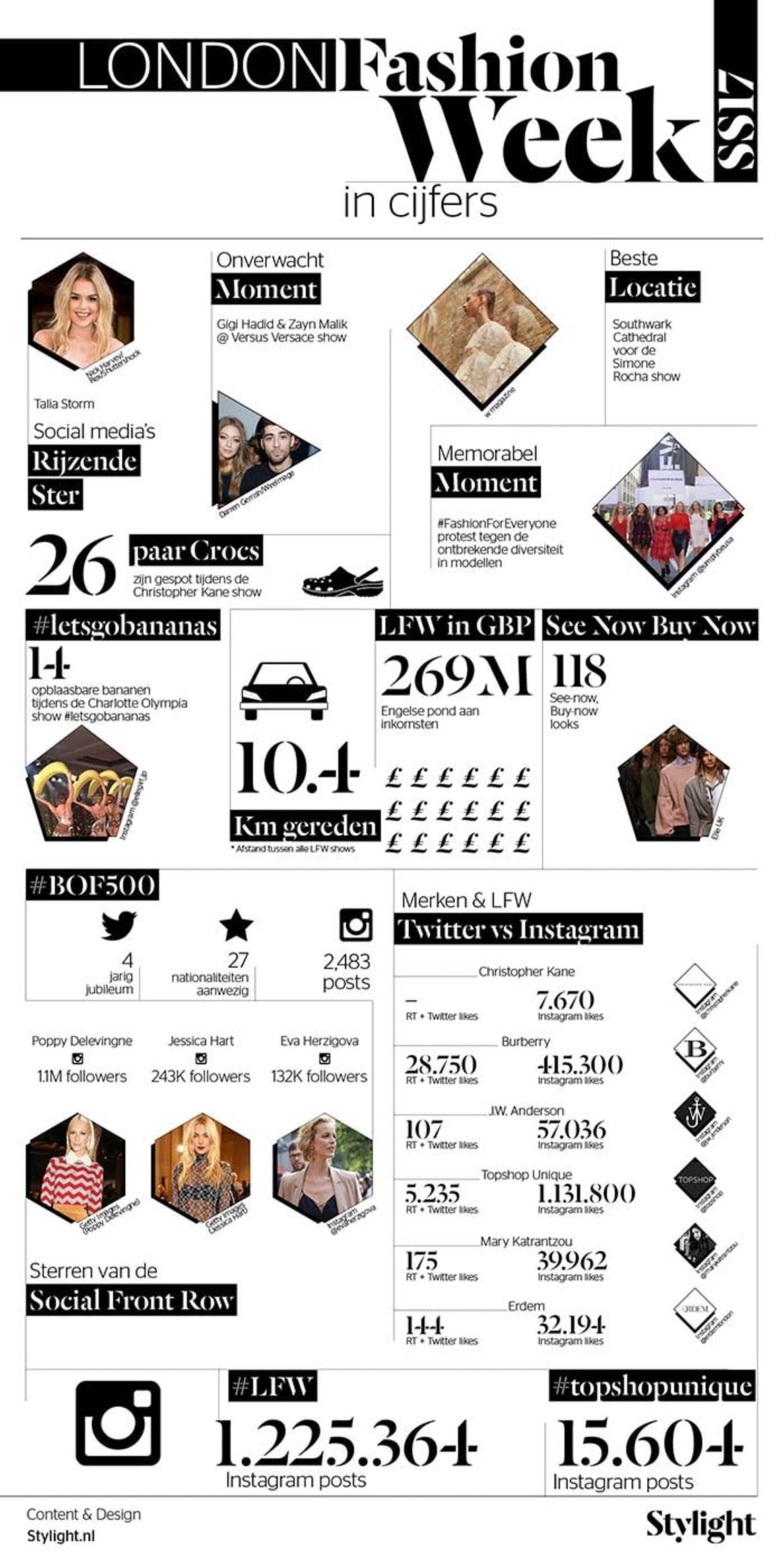 Infographic - London Fashion Week SS17 highlights
