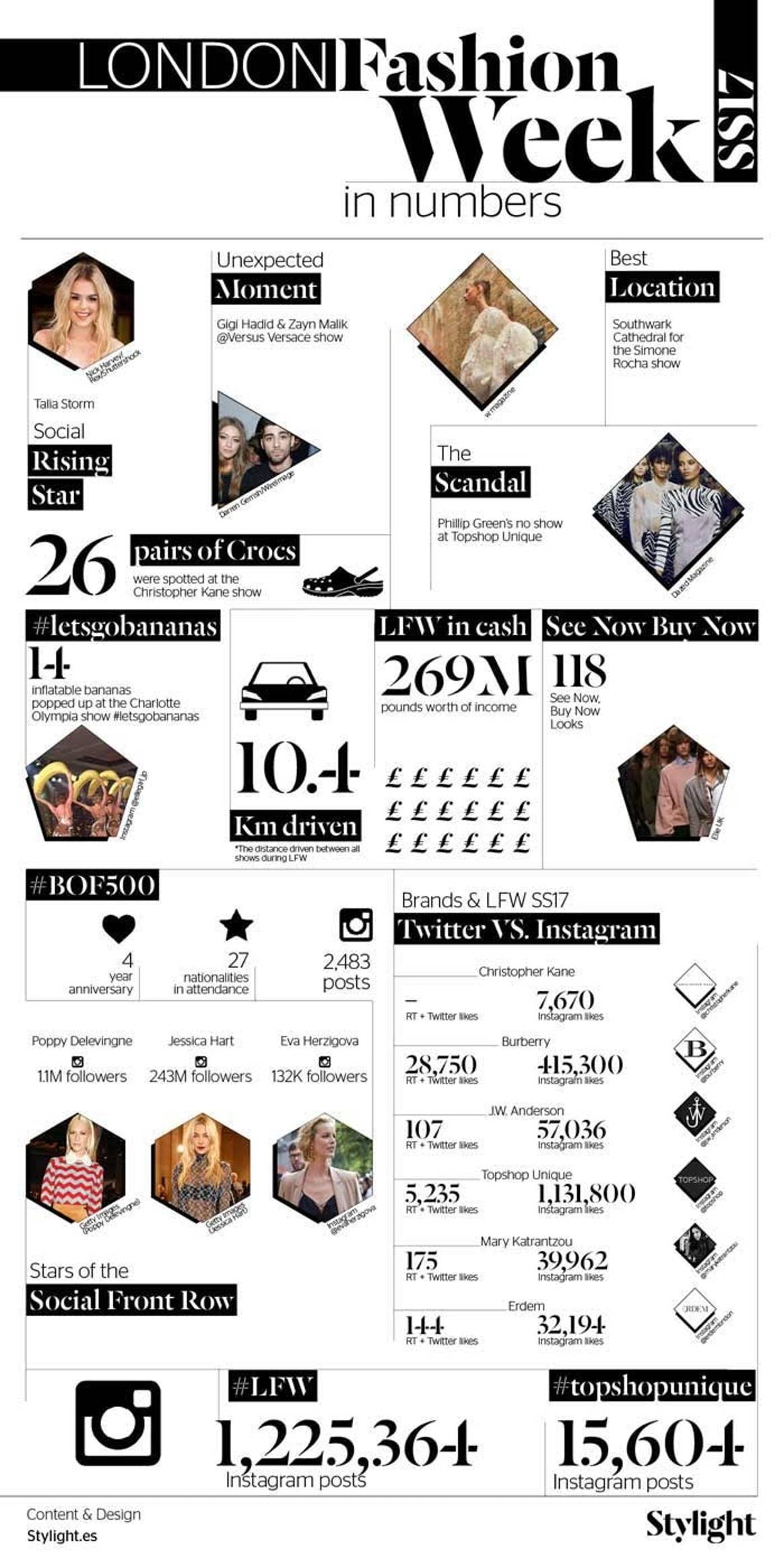 Инфографика - Неделя моды в Лондоне SS17
