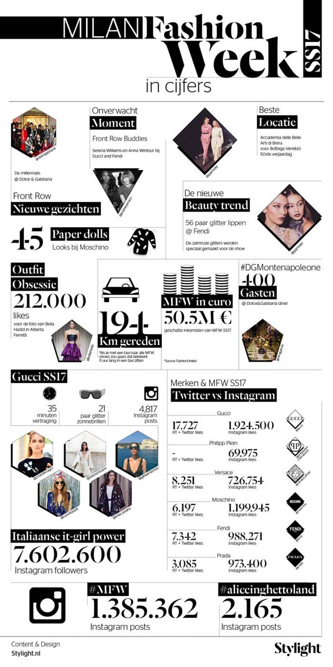Infographic - Milaan Fashion Week SS17 highlights