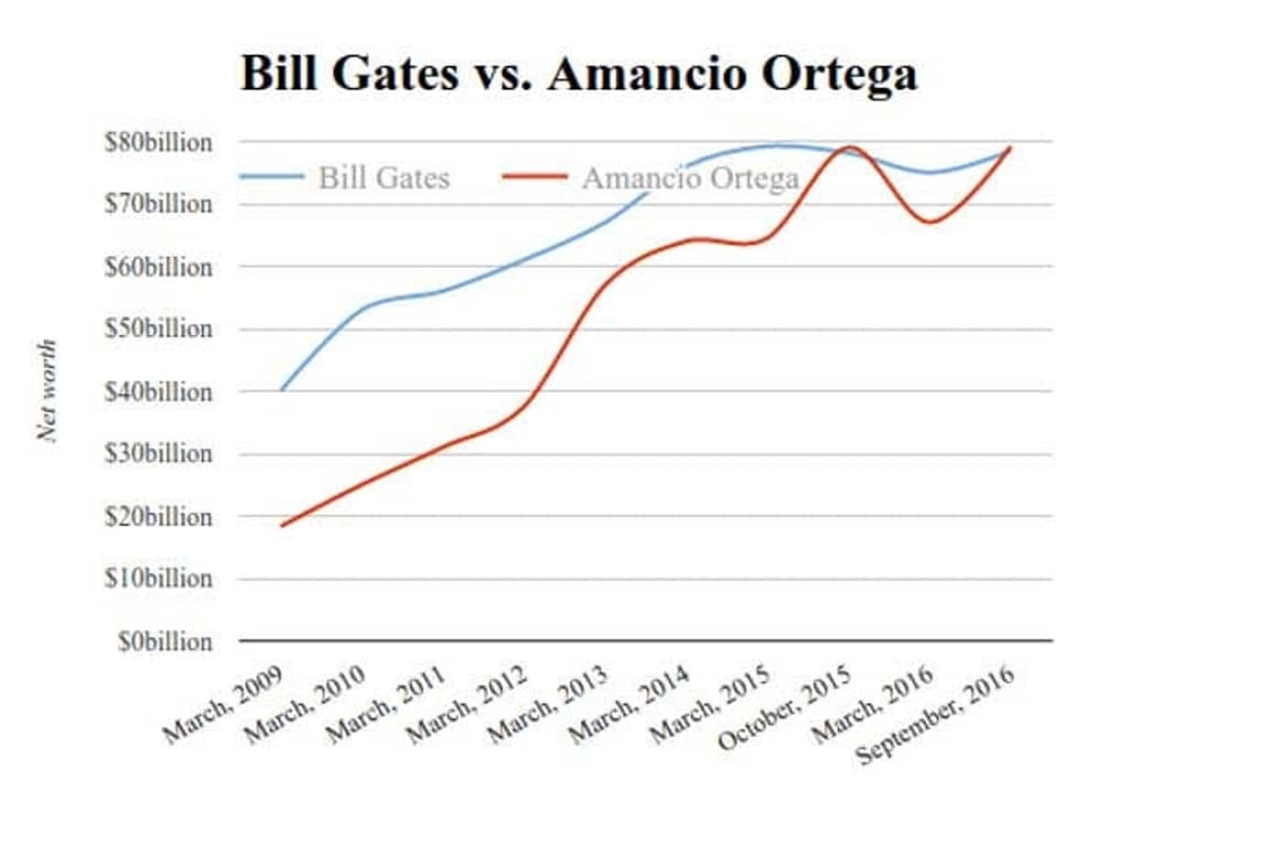 Амансио Ортега снова назван самым богатым человеком в мире