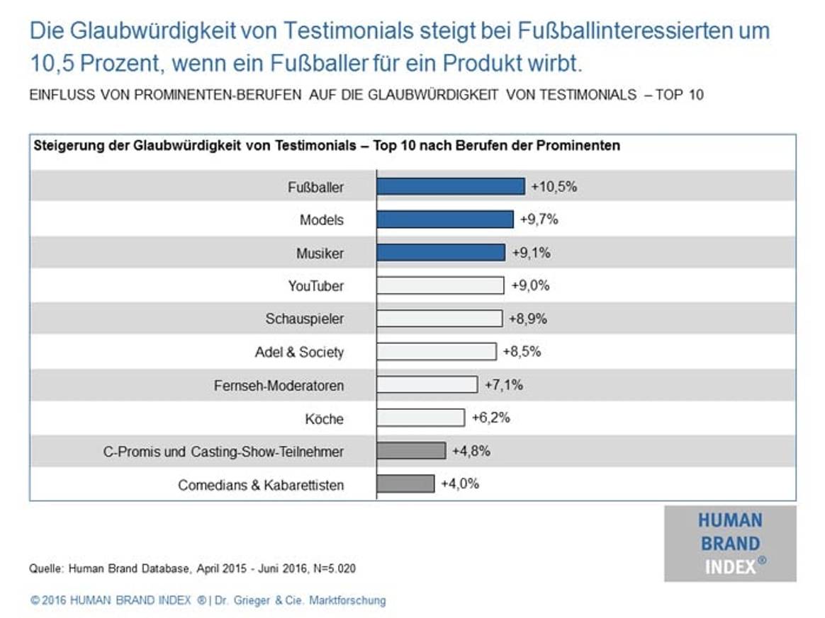 Fußballer, Models und Musiker sind die besten Testimonials