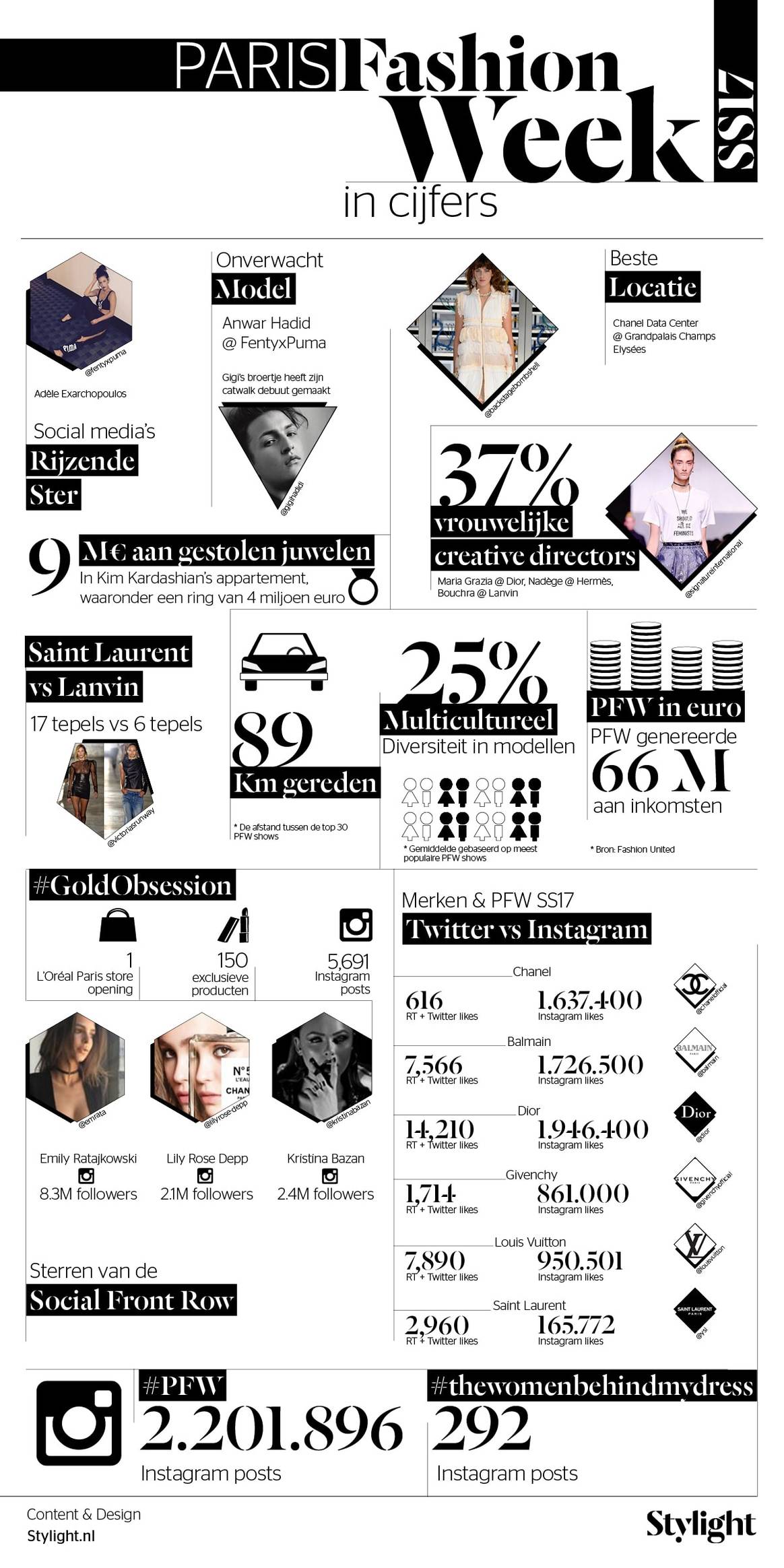 Infographic - Paris Fashion Week SS17 highlights