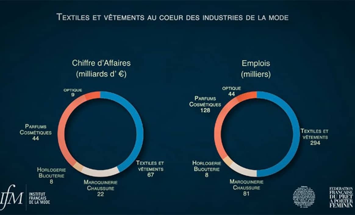 L'industrie française du luxe revendique son poids dans l'économie