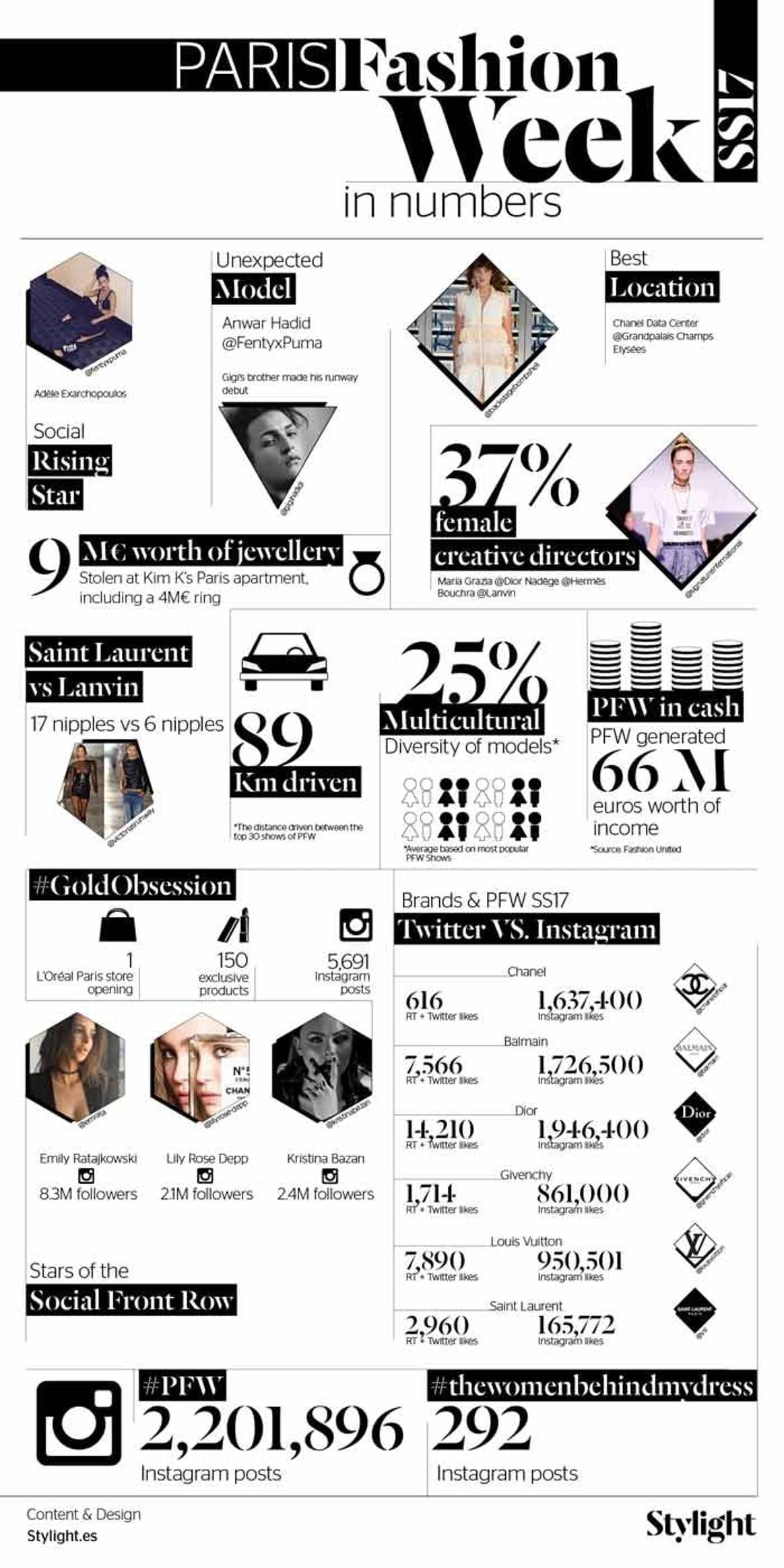 Инфографика - Неделя моды в Париже SS17 в цифрах