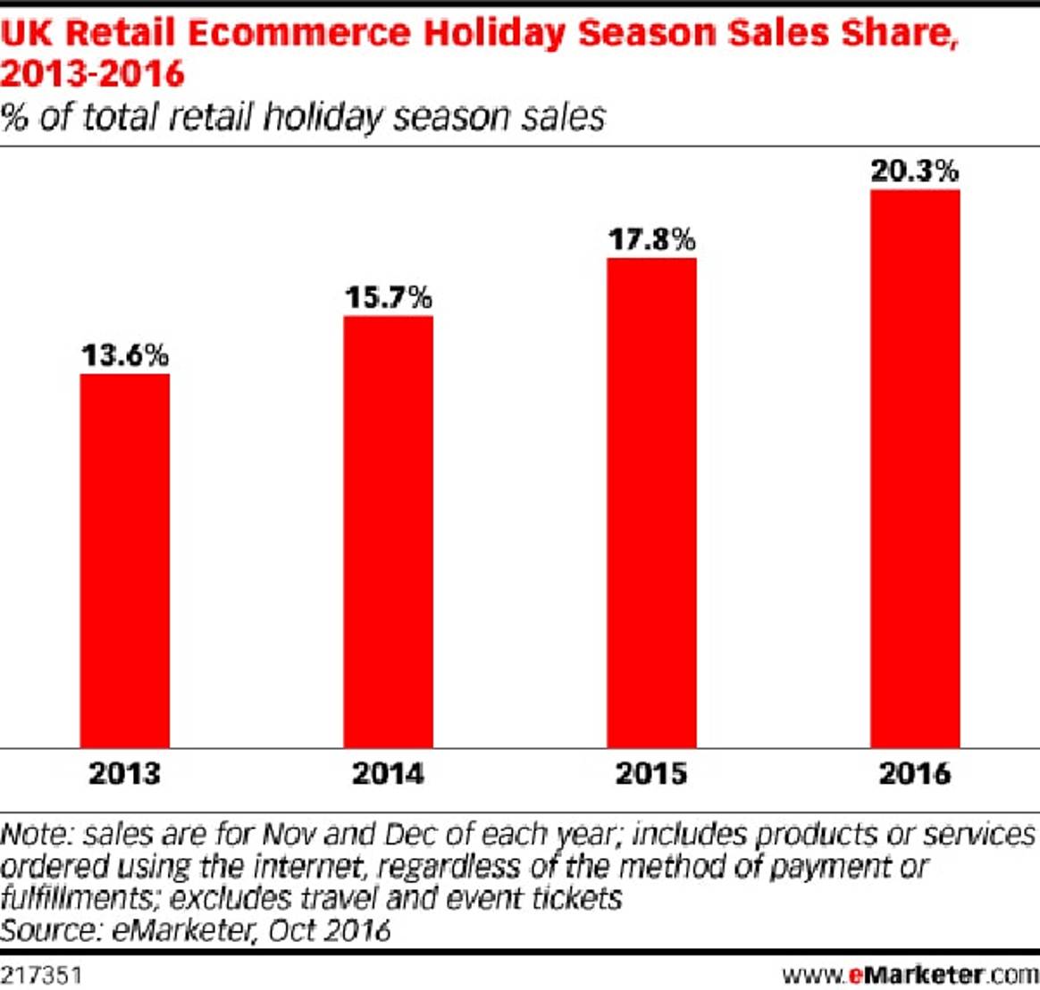 20 percent of UK Christmas retail sales will be digital