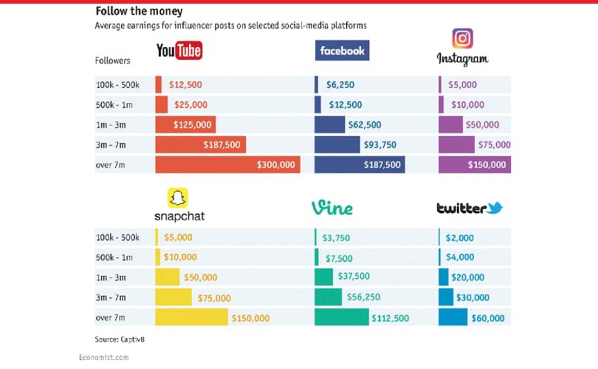 Influencer marketing is rife on social media