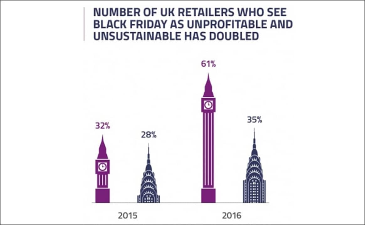Leading UK retailers see Black Friday as "unprofitable" & "unsustainable"