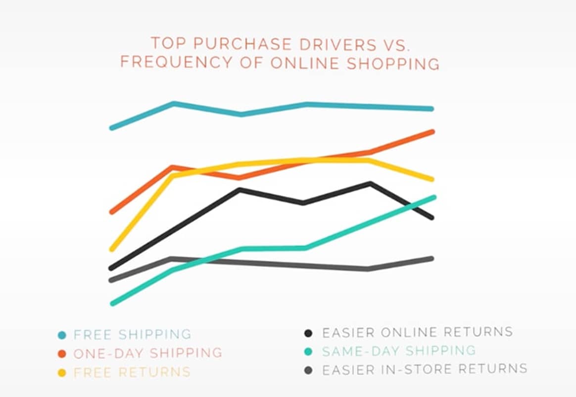 Shoppers prefer in-store experiences, despite e-commerce boom