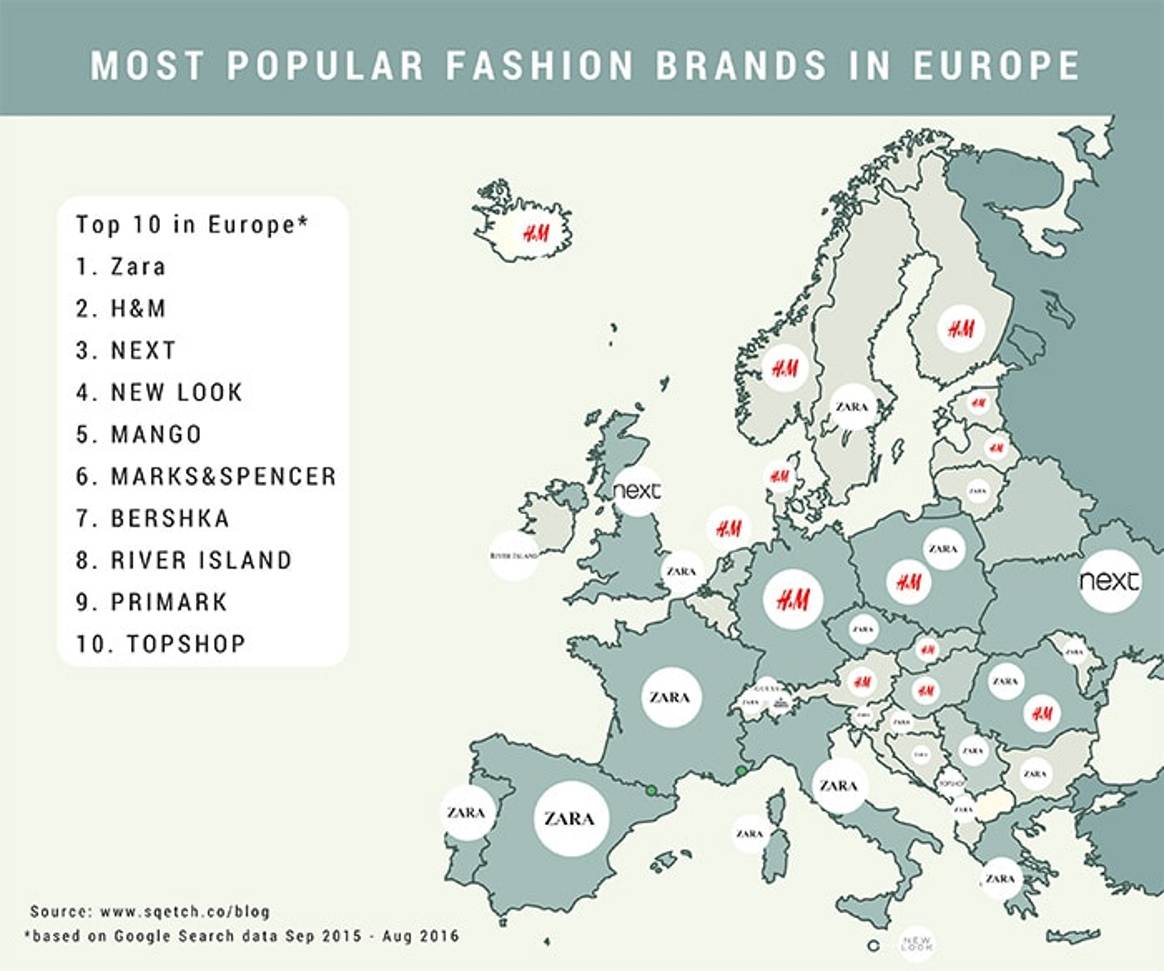 ‘Zara en H&M populairste modemerken in Europa’