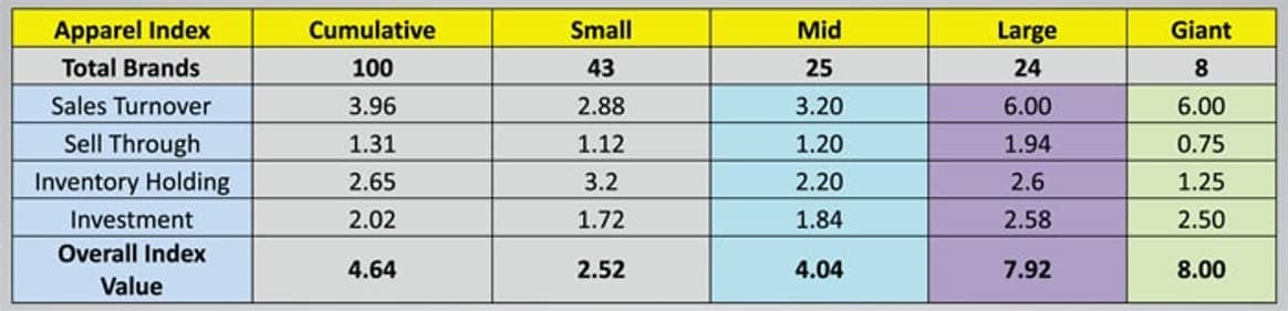 CMAI Q3 Apparel Index records moderate growth at 4.64 points