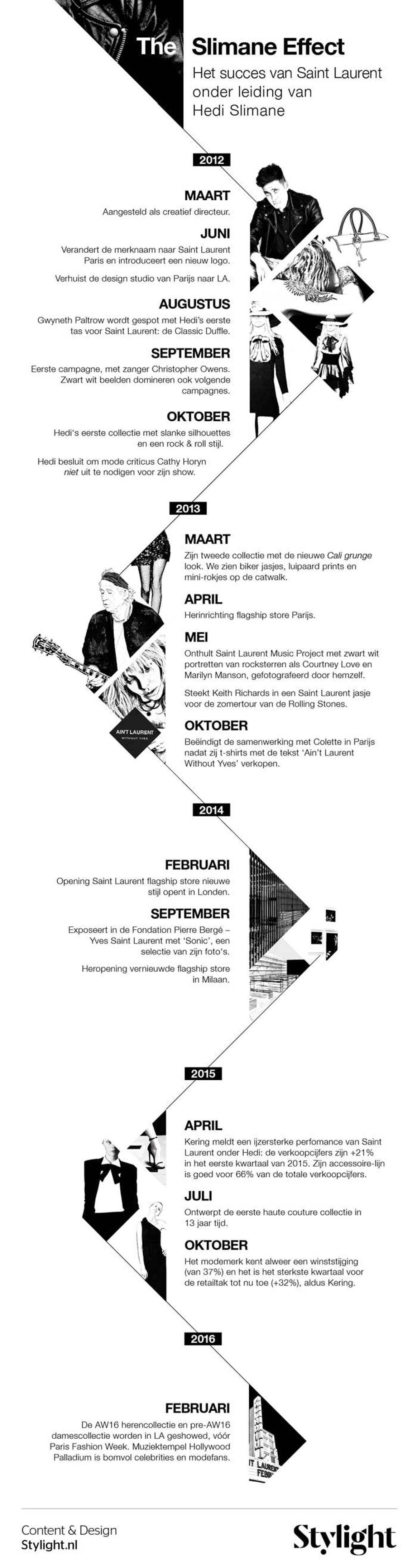 Infographic - Hedi Slimane verlaat Saint Laurent, het Slimane Effect
