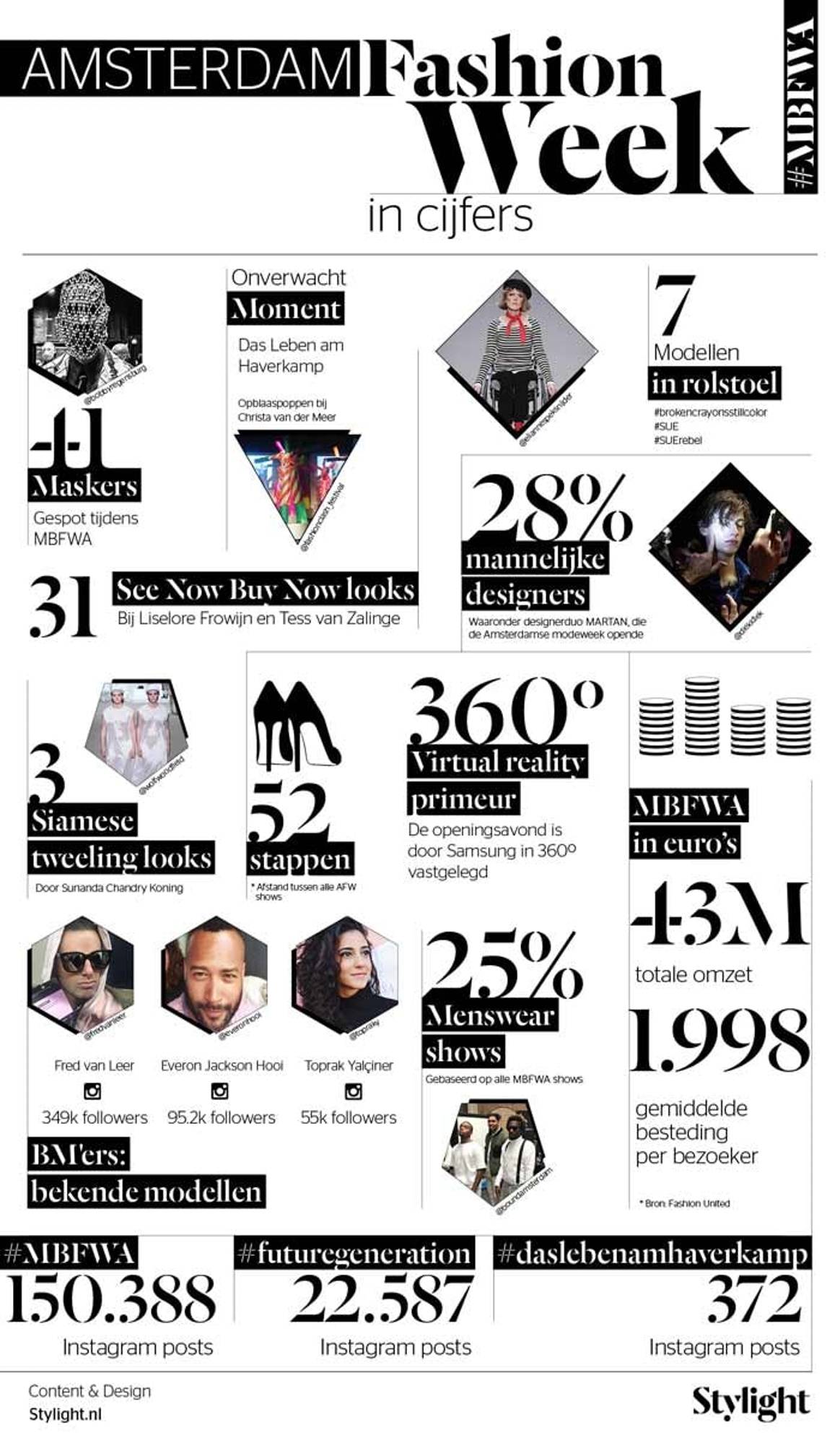 Infographic - Amsterdam FashionWeek in cijfers