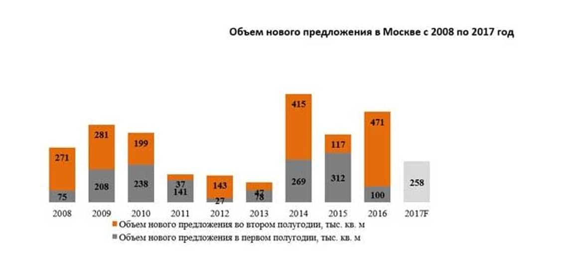 Ввод новых торговых площадей в Москве в 2016 г вырос на 35 проц