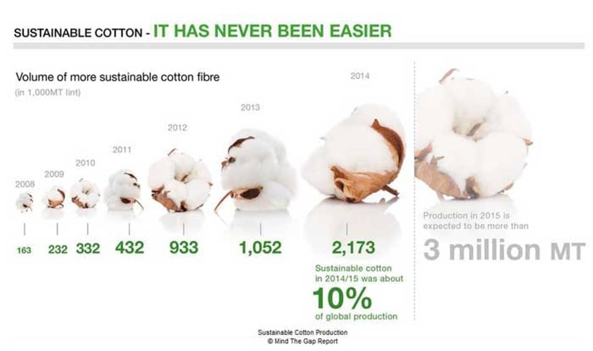 Sustainable cotton ranking to include more US, UK companies
