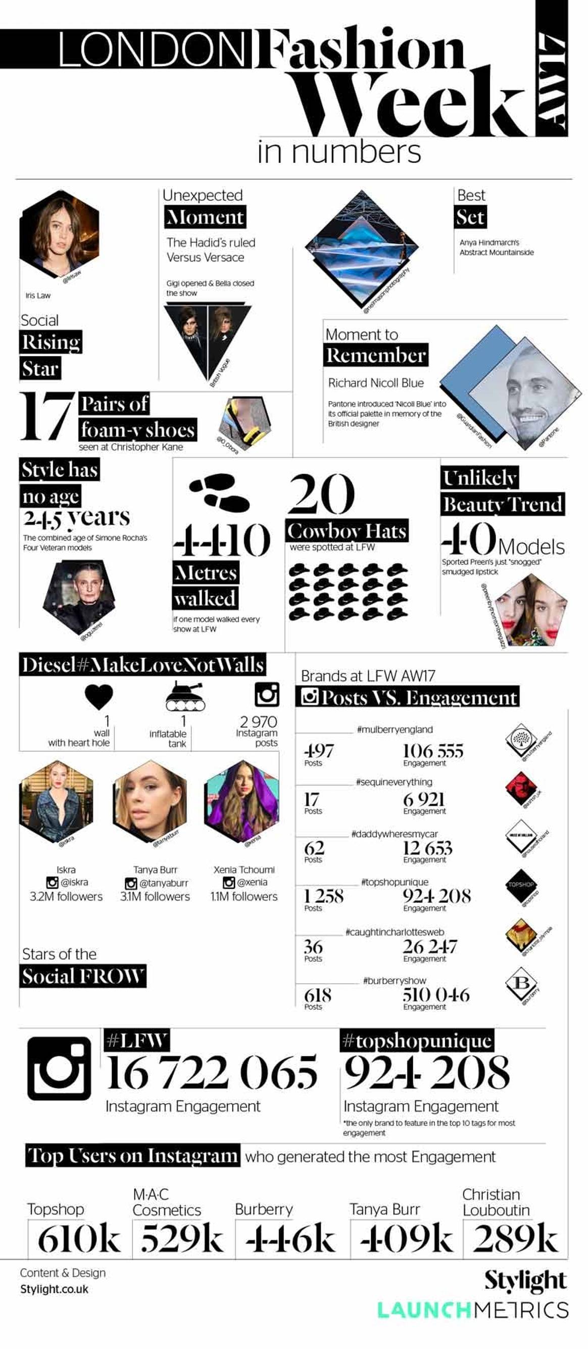 Infographic: London Fashion Week AW17 social engagment in Numbers