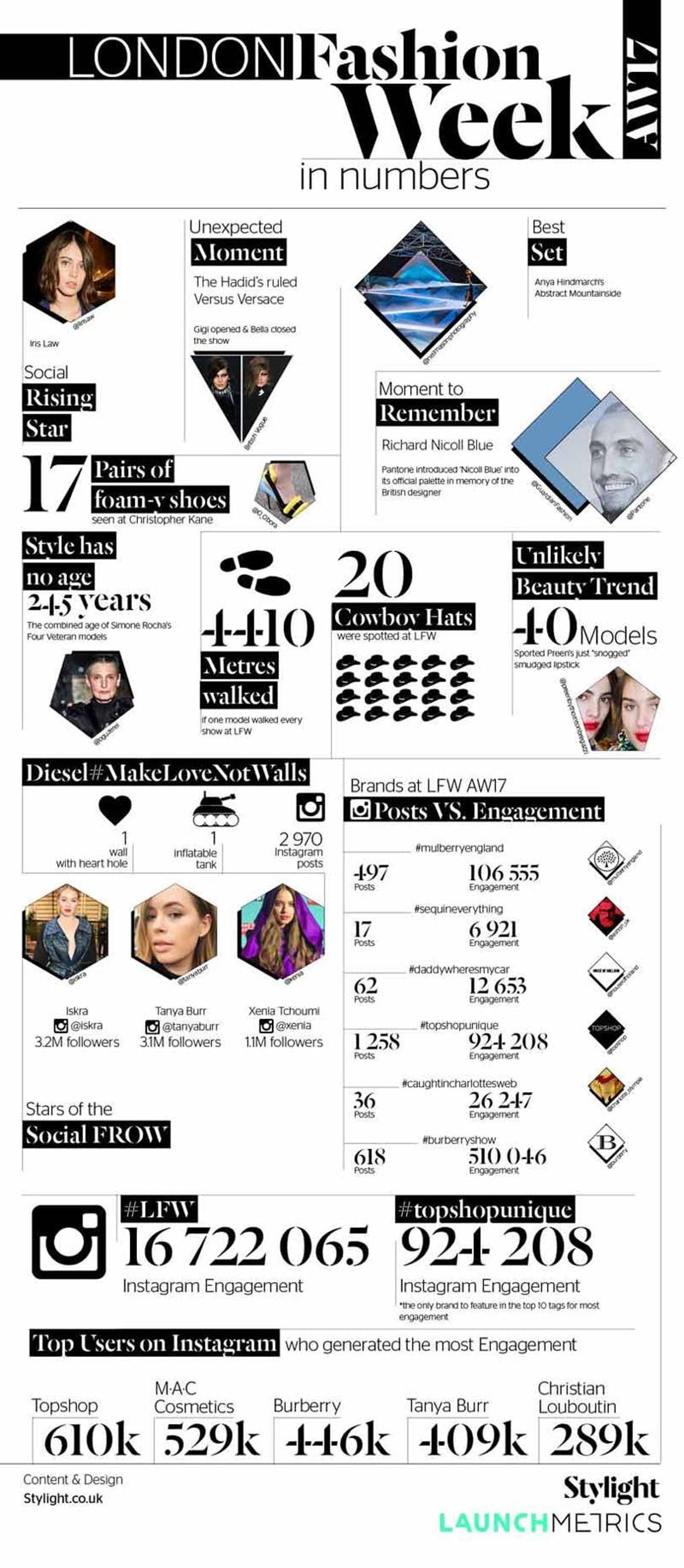 Инфографика: London Fashion Week AW17 в соцсетях