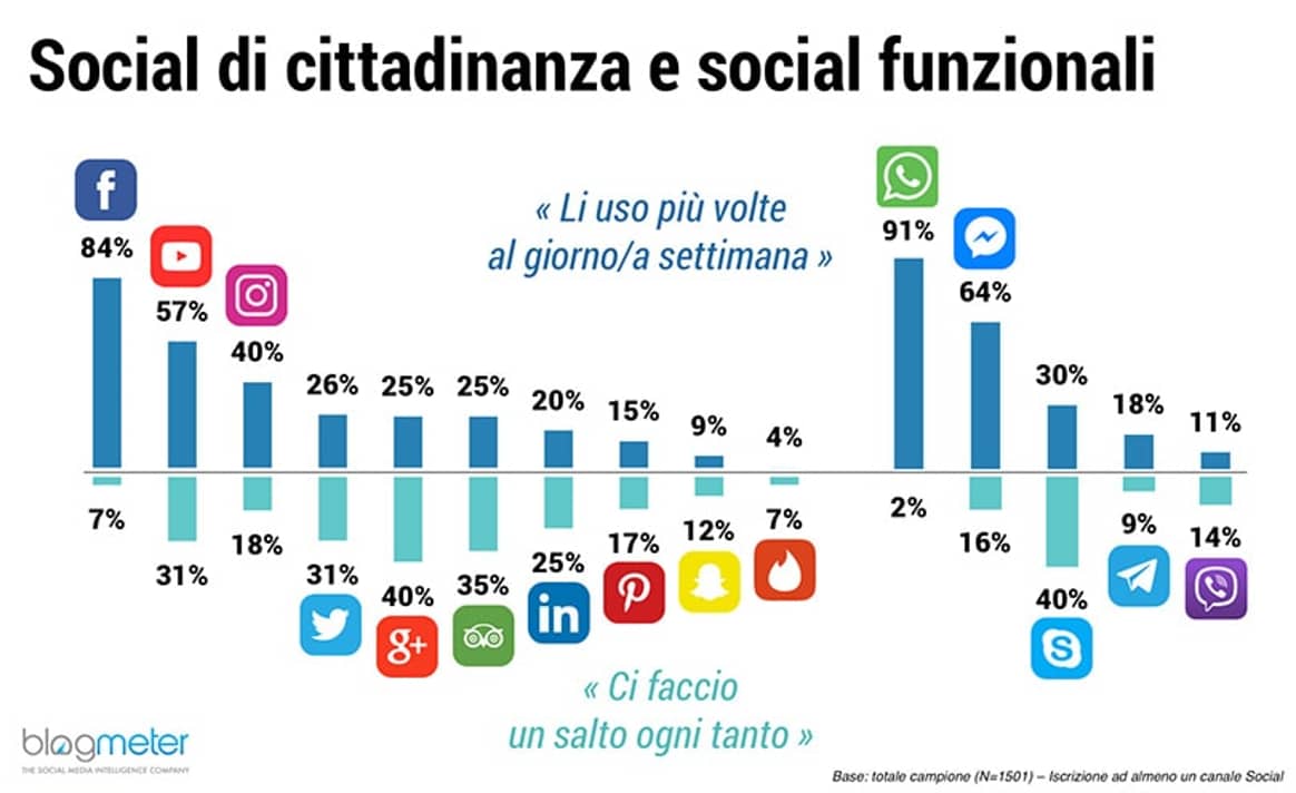 Blogmeter: gli italiani vanno su Instagram per seguire i brand