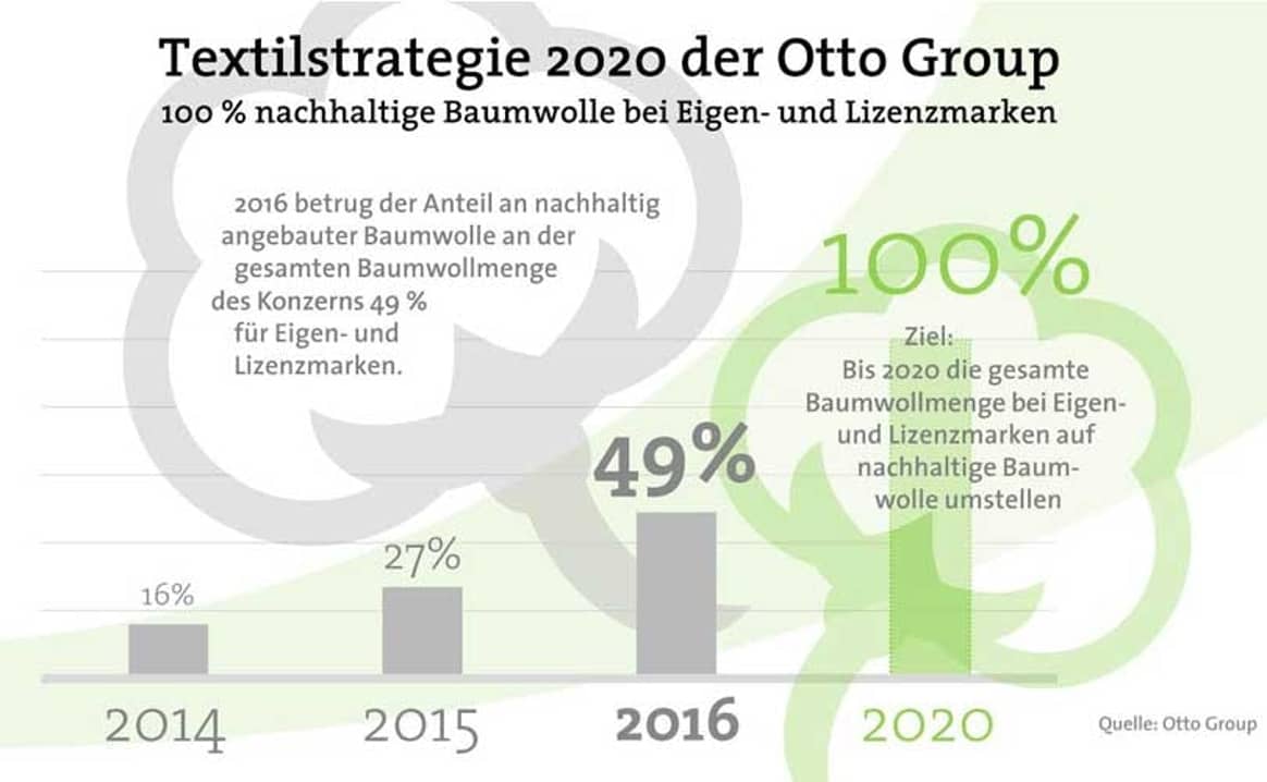 Otto Group erhöht Anteil nachhaltiger Baumwolle auf 49 Prozent