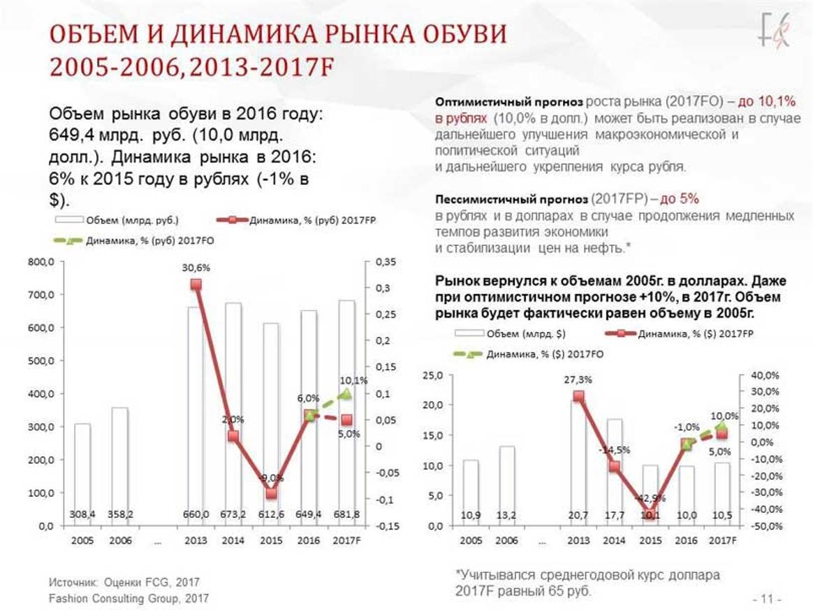 FCG: Рынок обуви РФ в 2017 г будет расти