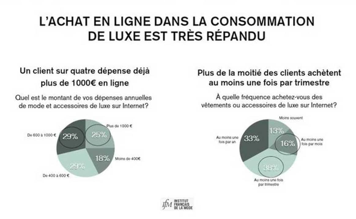 Luxe et e-commerce en France : naissance de l’indice IFM/Matchesfashion.com