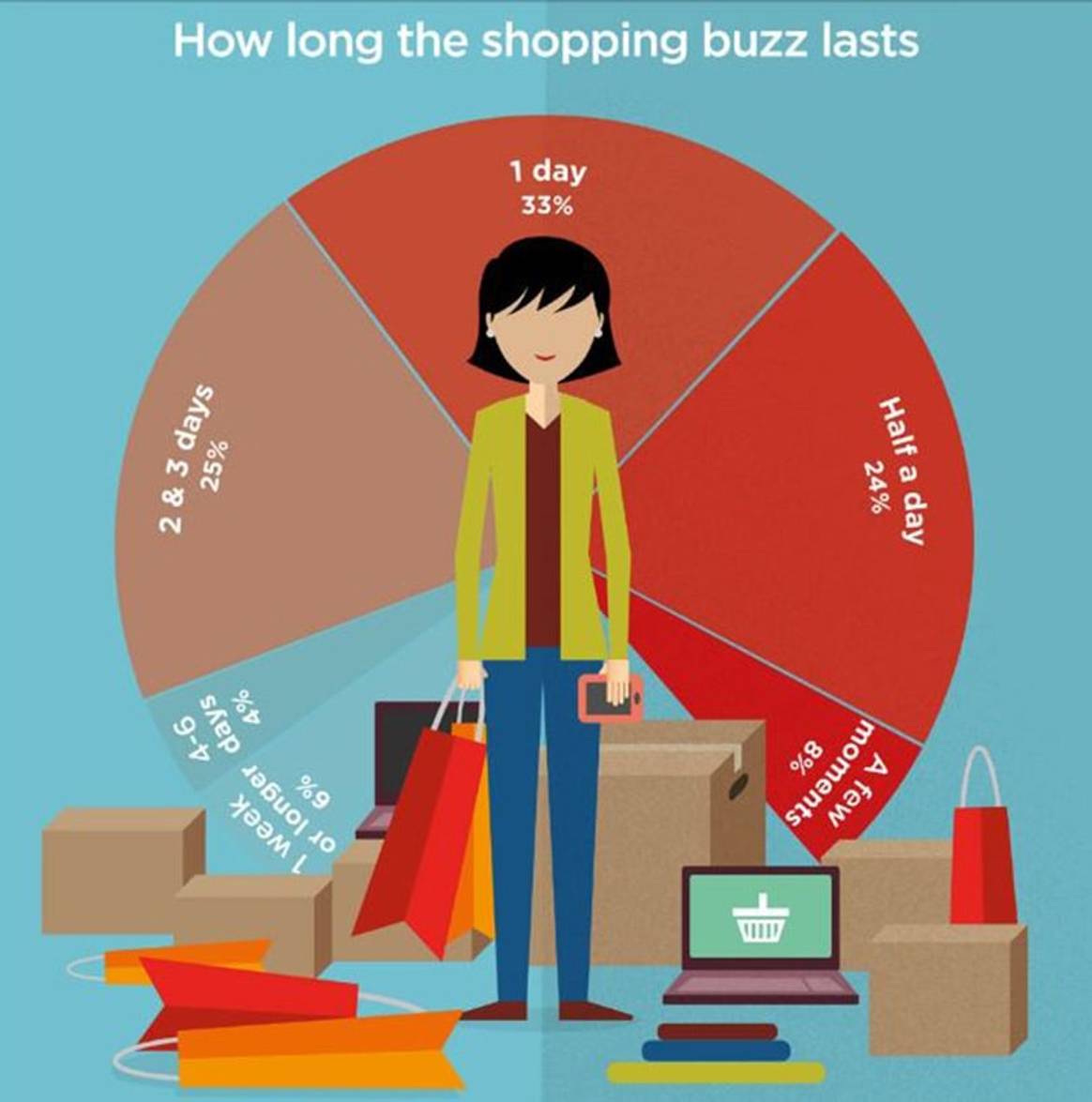 Greenpeace-Studie: Shopping macht nicht glücklich