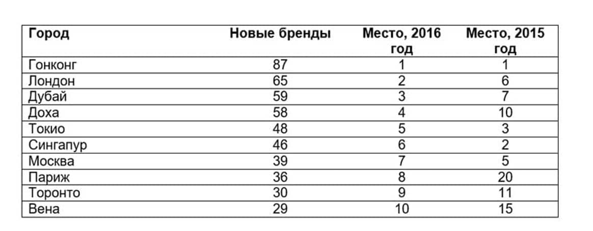 Москва занимает 7 место среди городов мира по количеству новых брендов