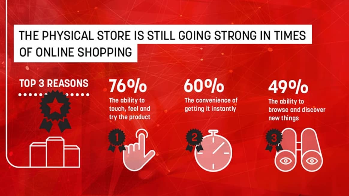 ‘Bijna de helft van de consumenten koopt liever fysiek dan online’