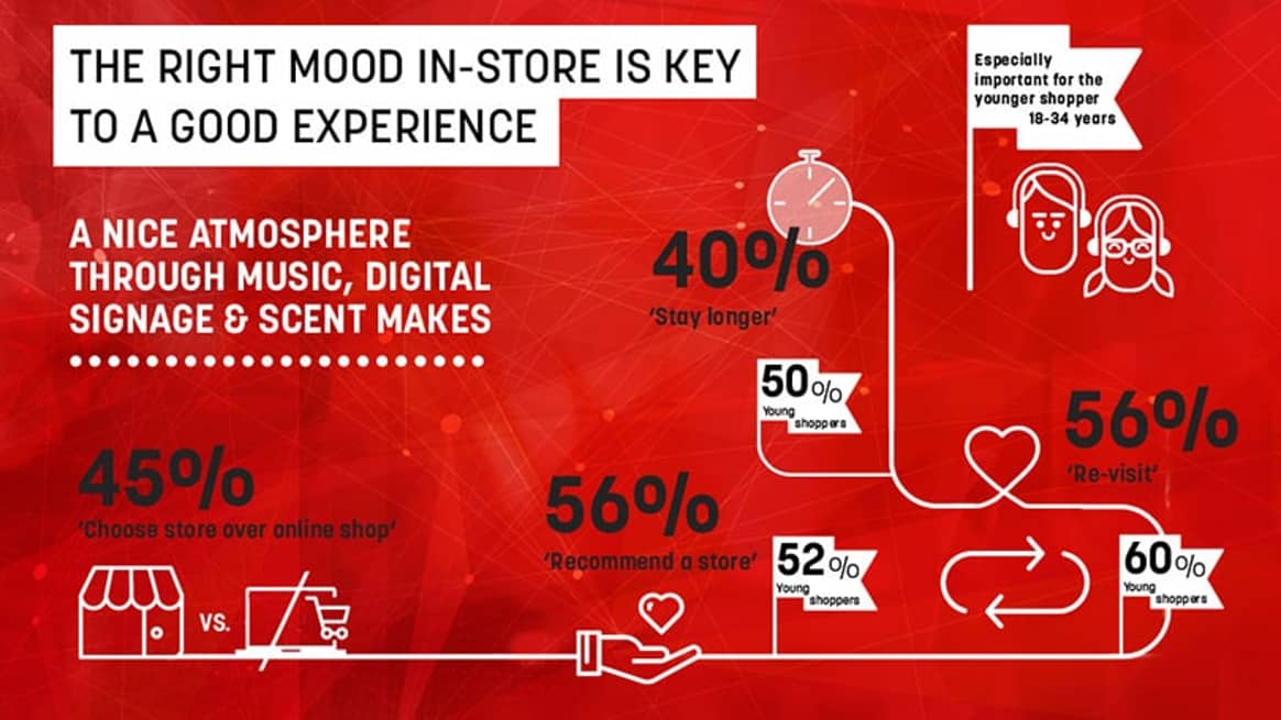 ‘Bijna de helft van de consumenten koopt liever fysiek dan online’