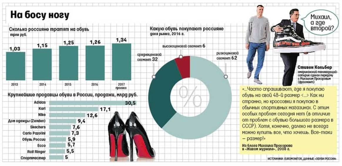 Бизнесмен Михаил Прохоров купил "Обувь России"