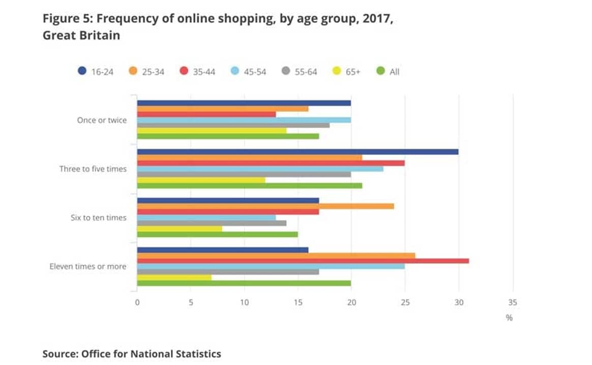 UK online shopping behaviour revealed