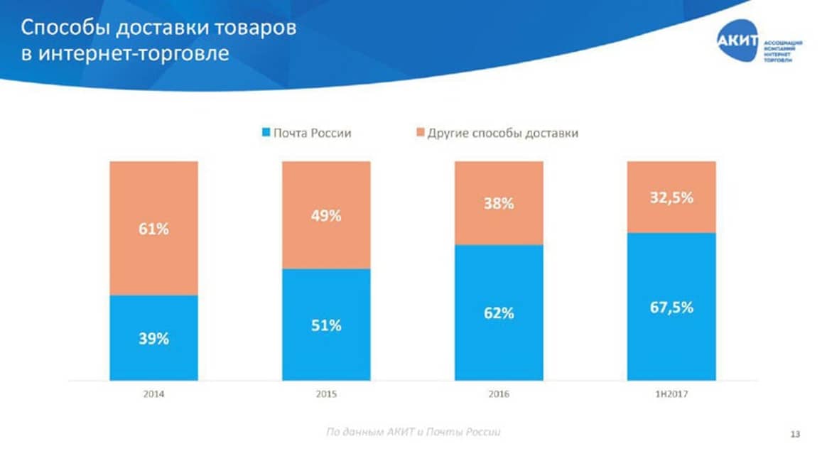 Объем рынка интернет-торговли в РФ до конца года достигнет 1,15 трлн рублей