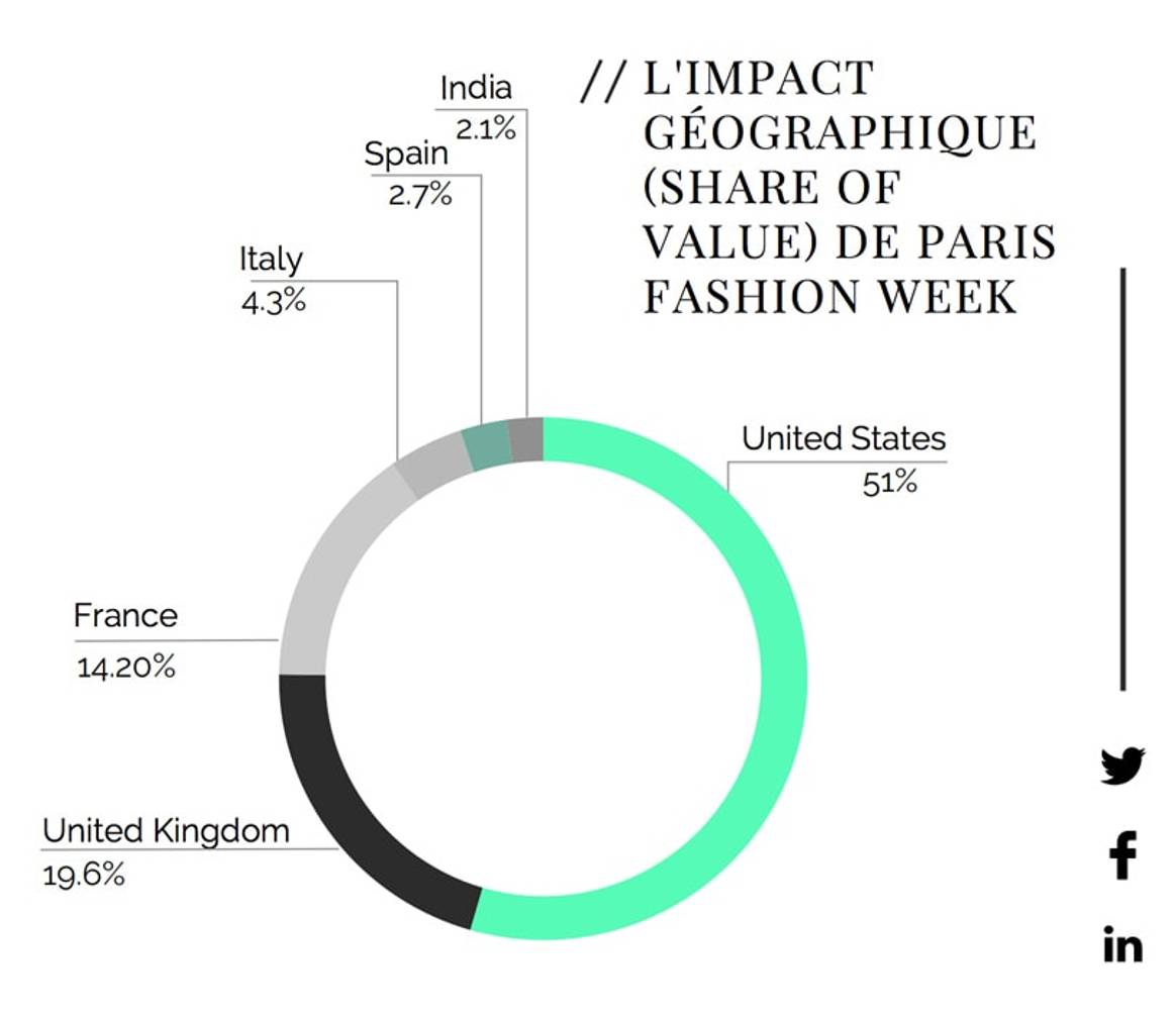 Quelle Fashion week a le plus buzzé ?