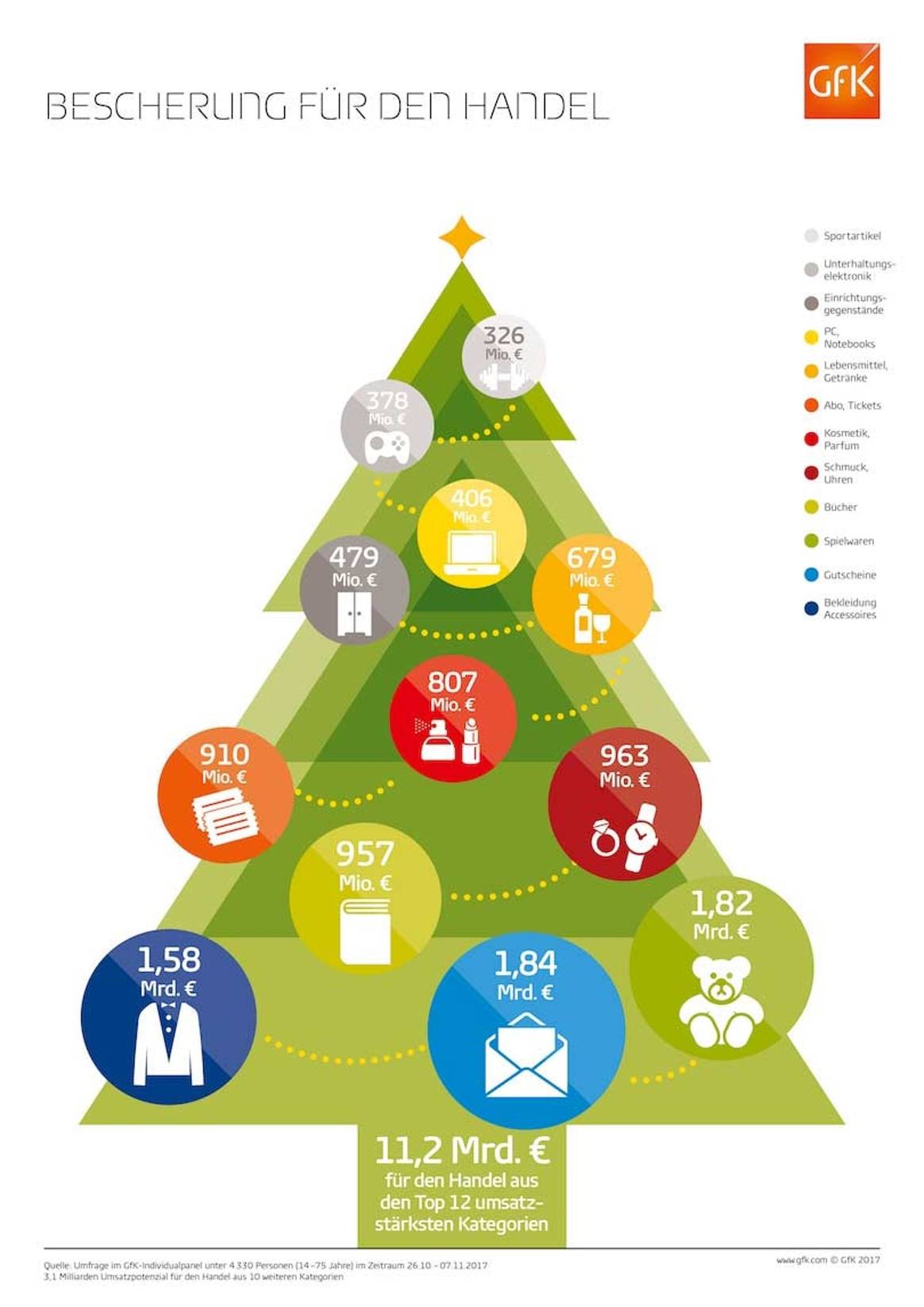 Studie: Deutsche wollen zu Weihnachten Kleidung und Accessoires für 1,58 Milliarden Euro verschenken