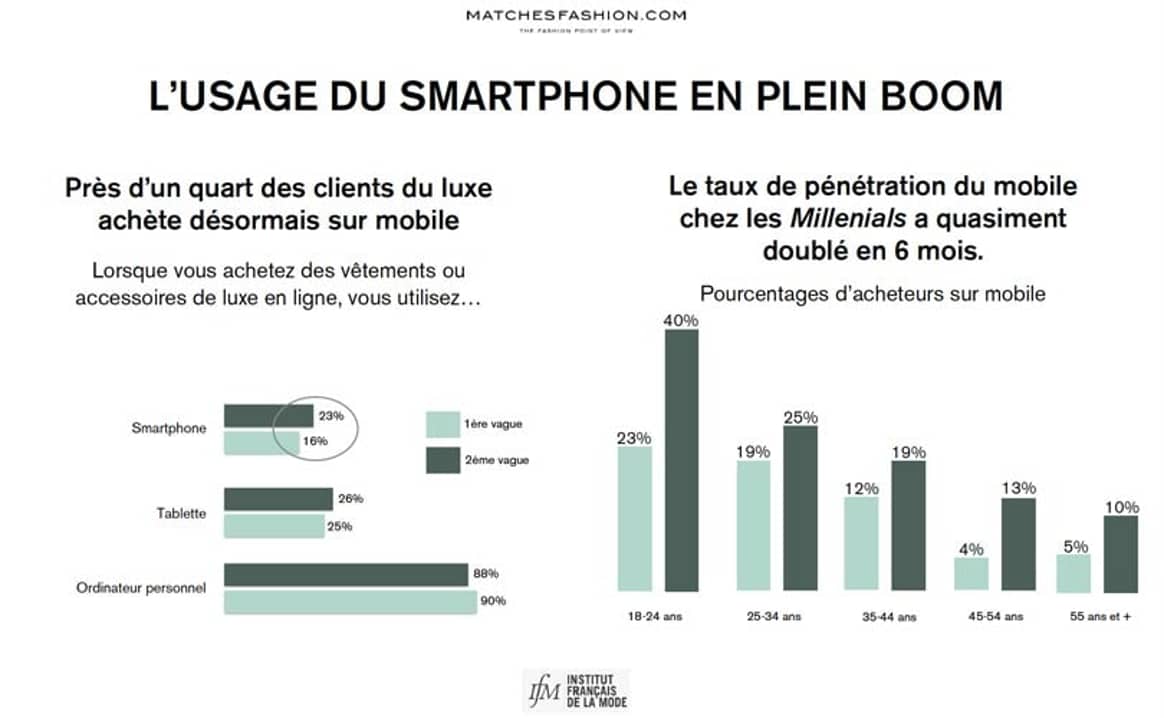 E-luxe en France : l’usage du smartphone en plein boom