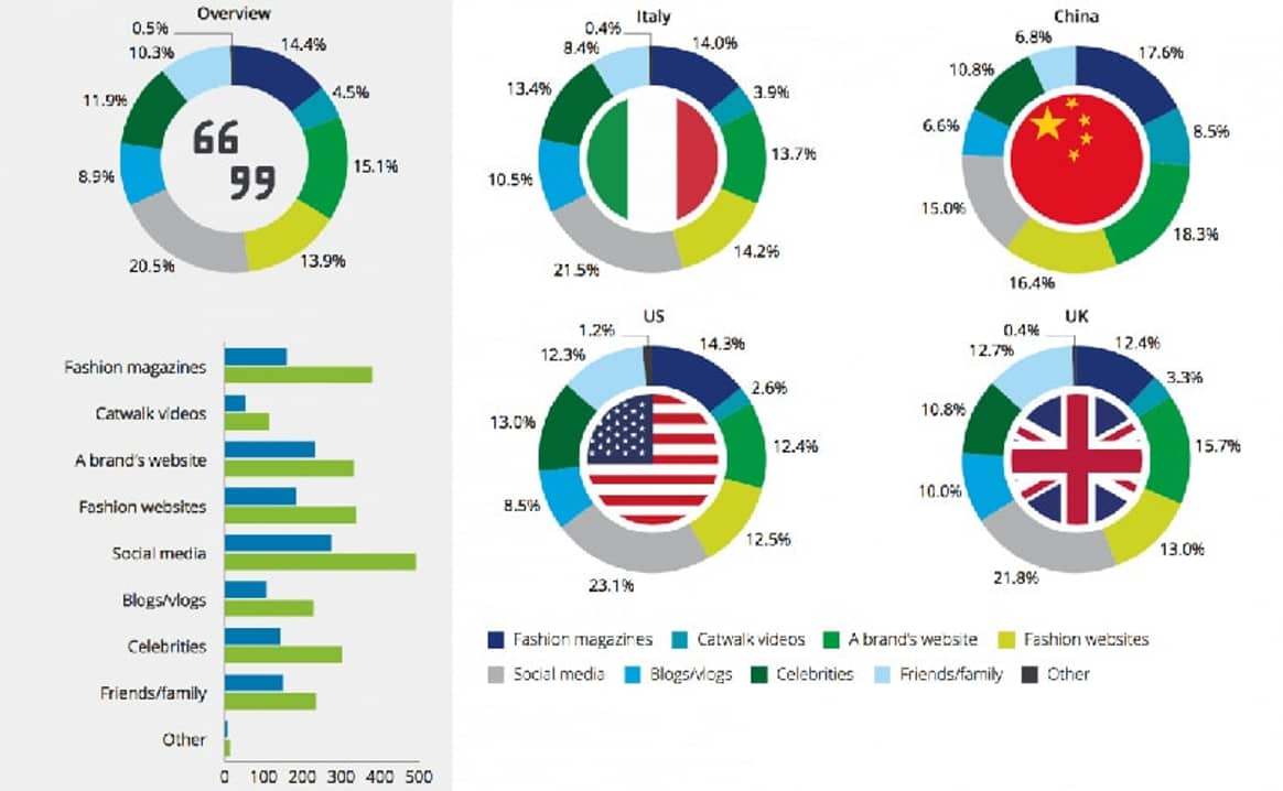 Lujo global: el retail occidental deben aprender del mercado de jóvenes en China